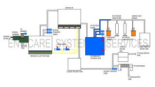 STP  Sequential Batch Reactor SBR  From Envicare Technologies Pvt Ltd Pune India [upl. by Maitilde]