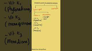 Coagulants pharmacology  Coagulants Classification  Classification of coagulants pharmacology [upl. by Jezabel857]