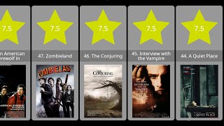 Top Rated Horror Movies of All Time IMDb [upl. by Mord]