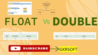 Float VS Double  C Programming Language  Float Double Memory Representation [upl. by Notsle]