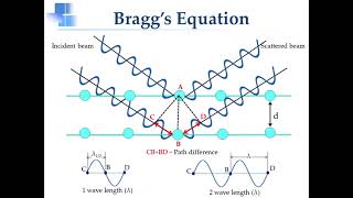 Xray Diffraction and Braggs Law [upl. by Flora74]