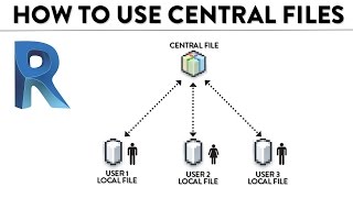 How To Use Central And Local Files In Revit [upl. by Olivie]