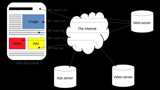 HTTP and Statelessness  HTTP Statelessness vs TCP Statefull  Http vs TCP  JWT Tokens [upl. by Enomes114]