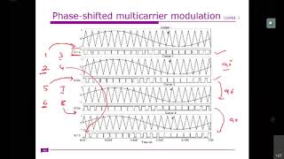 Lecture 15  Multilevel inverter modulation techniques Level shifted PWM and phase shifted PWM [upl. by Rosena]