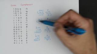 Twos complement Negative numbers in binary [upl. by Ytte]