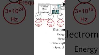 Practice Problems On Photons amp The Electromagnetic Spectrum [upl. by Tnias481]