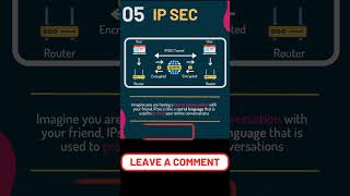 🔒 IPSec Protocol Explained in 60 Seconds 🔒 shorts networking cybersecurity tech motivation [upl. by Opaline558]
