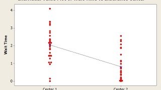 Twosample ttest in Minitab [upl. by Notnel]