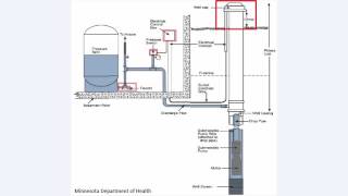 How Does My Private Well System Work [upl. by Dominica]