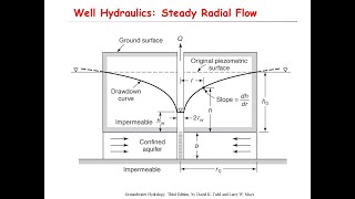 Well Hydraulics Steady State Radial Flow [upl. by Adlig]