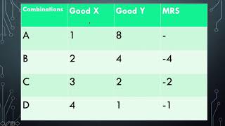 The Calculation of Marginal Rate of Substitution A Numerical Example [upl. by Ahtnams370]