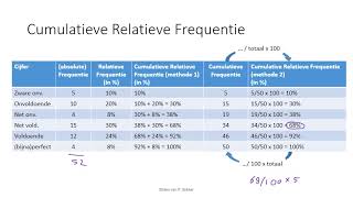 Tabellen  Cumulatieve Relatieve Frequenties Dutch [upl. by Rhianon298]