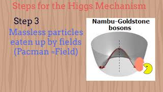 The Higgs Mechanism Dynamical origin of mass [upl. by Dorrie]