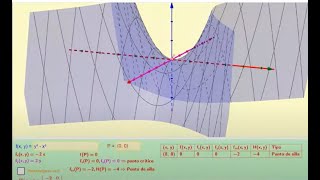 Optimización de Funciones de dos Variables [upl. by Attehcnoc]