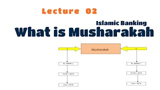 Lecture  02 What is Musharakah  Musharakah in Islamic Banking  Characteristics of Musharakah [upl. by Herrod]