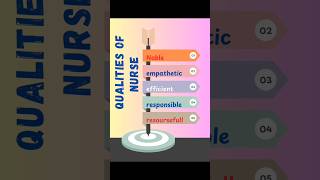 Qualities of nurse nursingstudent fundamental of nursing shortsviralvideo [upl. by Araet]