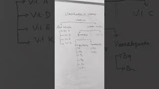 Classification of Vitamins Vitamin Classification vitamin vitamins biochemistry medschool [upl. by Johansen]