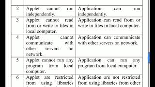 Applet vs Application [upl. by Dronski]