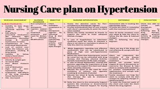 NCP 18 Nursing Care Plan on Hypertension [upl. by Acir492]