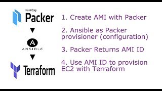 Packer  Ansible  Terraform Practical Session [upl. by Wilmette]