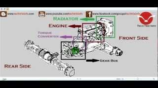 Powertrain Of Automobile Explained ✔ [upl. by Lledraw]