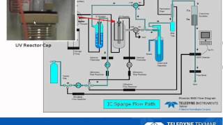 UV Persulfate Troubleshooting Made Easy [upl. by Fendig]