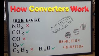 How A Catalytic Converter Works [upl. by Konstanze]