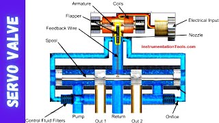 What are Servo Control Valves  Tutorials and Explanation [upl. by Bunny]