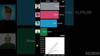 SQUEEZIE vs Cyprien vs Norman vs Mister V Compteur dabonnés [upl. by Mauralia]