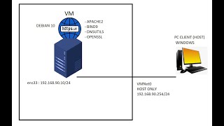 How To Install SSL https Certificate On Apache Debian 10  VMWARE [upl. by Draude]