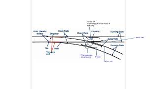 CE407Transportation Engineering 2 KTU Syllabus Module 3 Points and Crossings [upl. by Datha265]