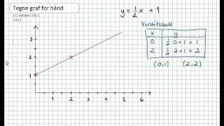 Tegne lineære funksjoner [upl. by Gardener883]
