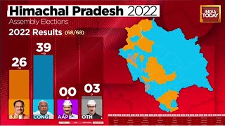 Himachal Pradesh Election Results Congress Nears The 40 Mark BJP Set To Lose [upl. by Otnas226]