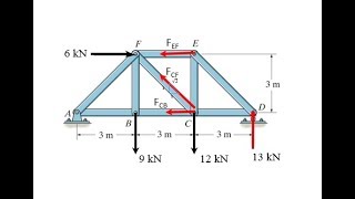 truss method of section spr18 [upl. by Anehsat]