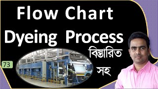 Flow Chart of Dyeing Process in Textile psbd24 [upl. by Llenhoj647]