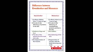 Difference between Kwashiorkor and marasmus [upl. by Karlen326]