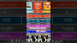 IPL 2024 Points Table today  affected after RR VS RCB Match shorts ytshorts ipl2024 [upl. by Aelgna]