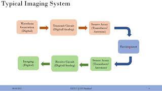 Imaging System and Transducers [upl. by Eciralc]