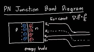 PN Junction Band Diagram [upl. by Ellennej690]