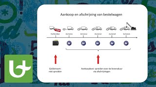 Basis boekhouden  Afschrijven [upl. by Ahtibat152]