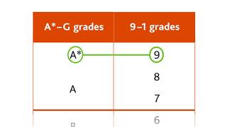 Cambridge IGCSE grading explained [upl. by Gardel228]