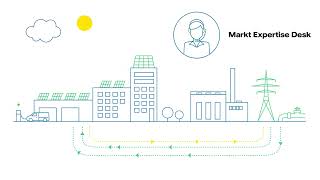 Zo werkt het HandelsPlatform Plus product  Vattenfall Zakelijke Markt [upl. by Saucy]