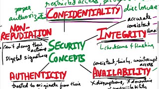 CISSP  Domain121  Confidentiality Integrity Availability Authenticity Nonrepudiation CIA [upl. by Bornie]