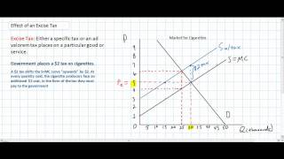 The Effects of a Per Unit Tax  Inelastic Demand [upl. by Quartana]