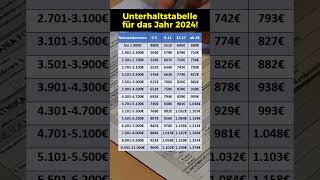 Unterhalt 2024 Prognose der Düsseldorfer Tabelle [upl. by Eirrot486]