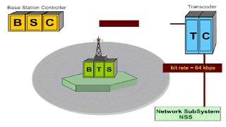 GSM Architecture [upl. by Cormier]