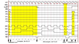 Comment Tracer et Simuler un chronogramme dun compteur [upl. by Elysha]