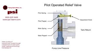 Direct Acting and Pilot Operated Pressure Relief Valve Operation [upl. by Odnalref]