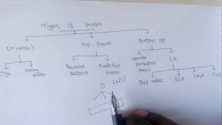 Compiler Design Lec  21  Introduction to parser and Types of Parser by Deeba Kannan [upl. by Alwin]