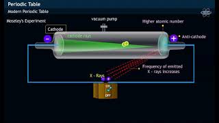 MOSELEYS EXPERIMENT  PERIODIC LAW [upl. by Siddra]